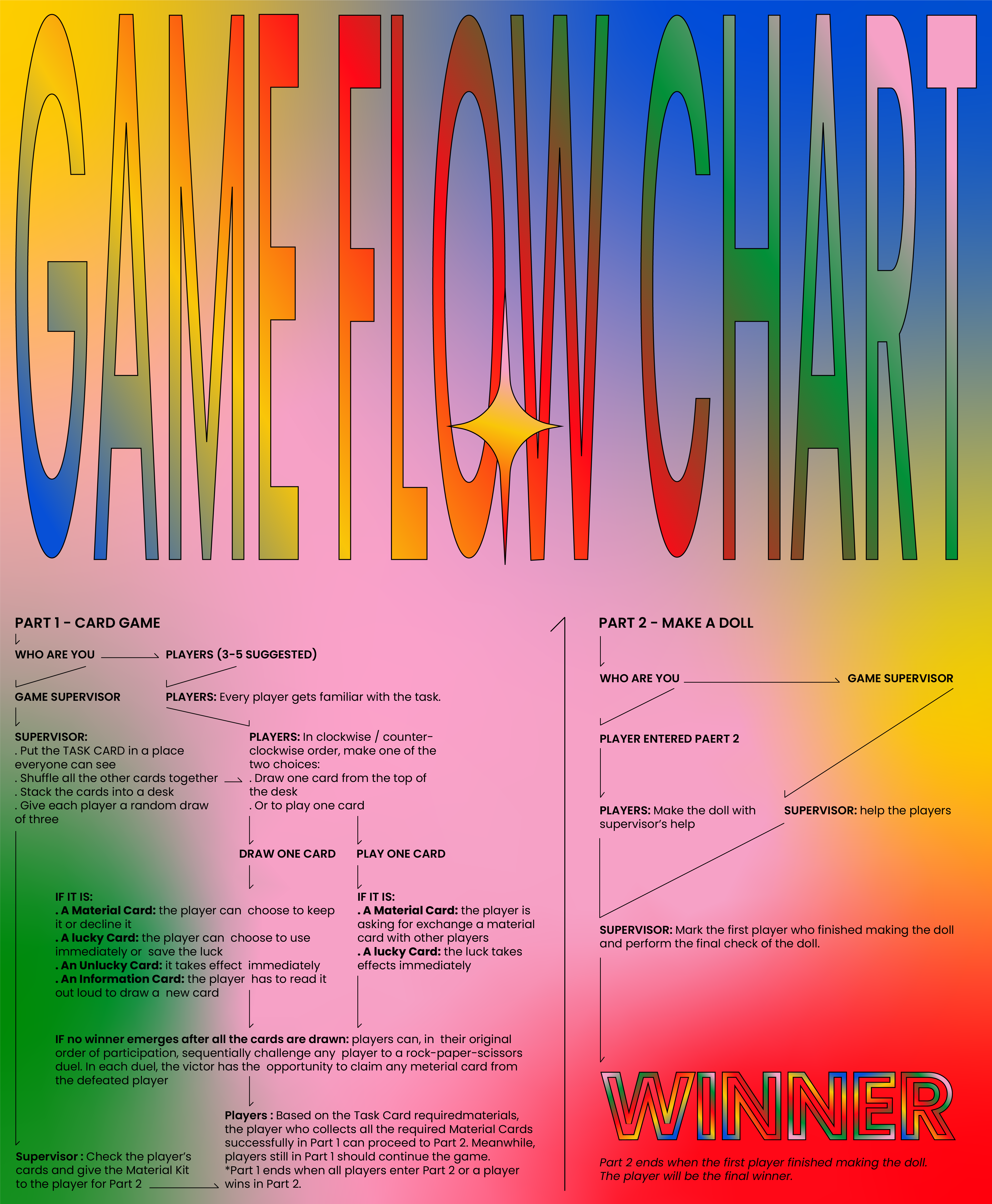 correctedflow chart